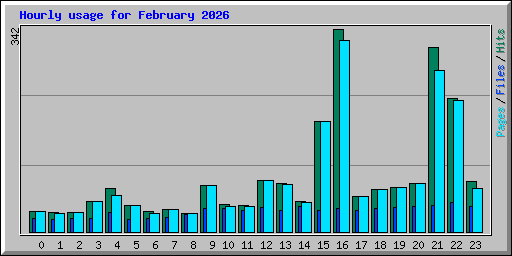 Hourly usage for February 2026